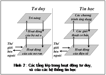 Zone de Texte:  
Hnh 2 : Cc tầng lớp trong hoạt động tư duy, 
v của cc hệ thống tin học

